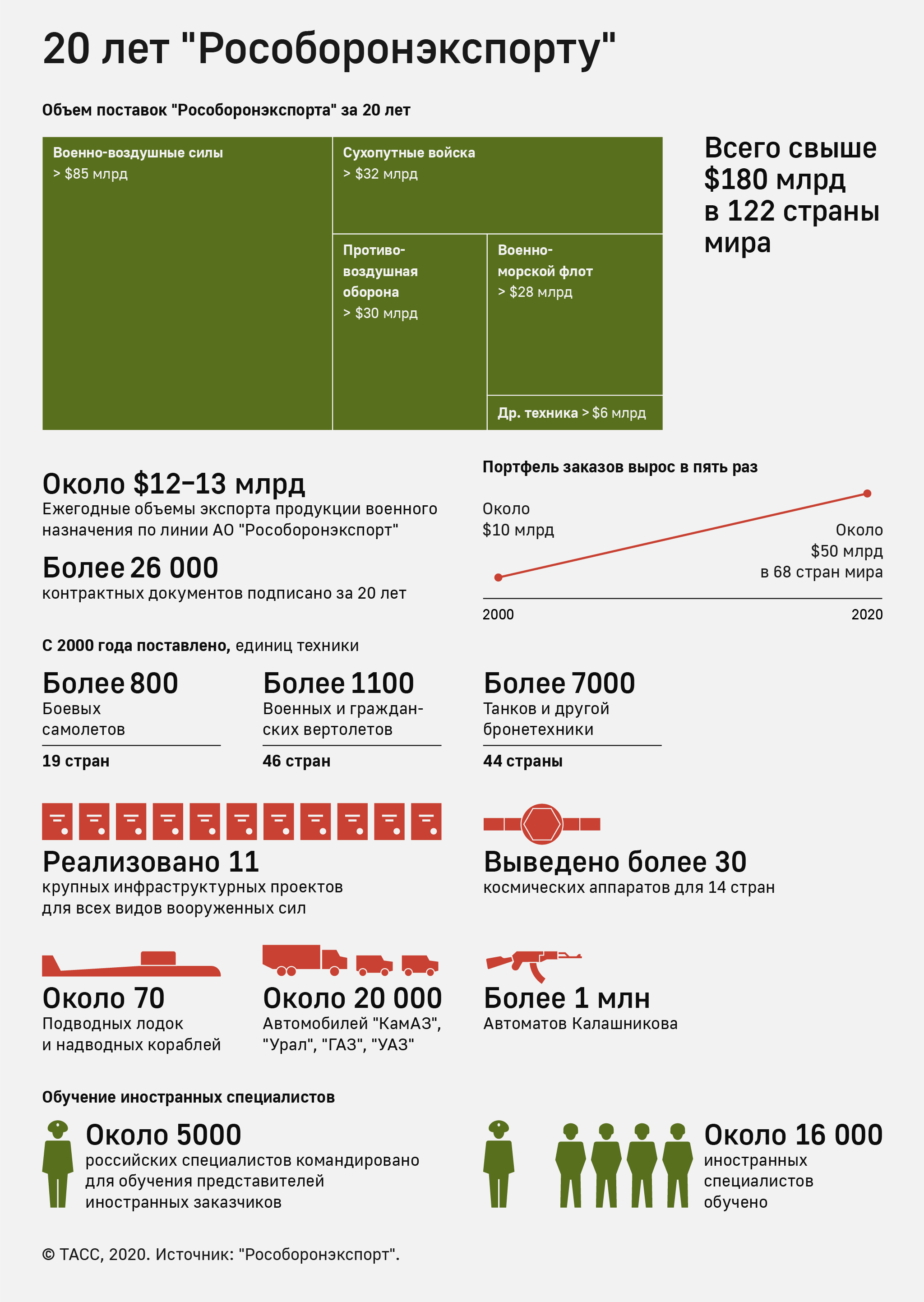 Российский военный экспорт. Рособоронэкспорт статистика. Экспорт вооружений России 2020. Экспорт оружие России 2020. Экспорт военной техники из России 2020.