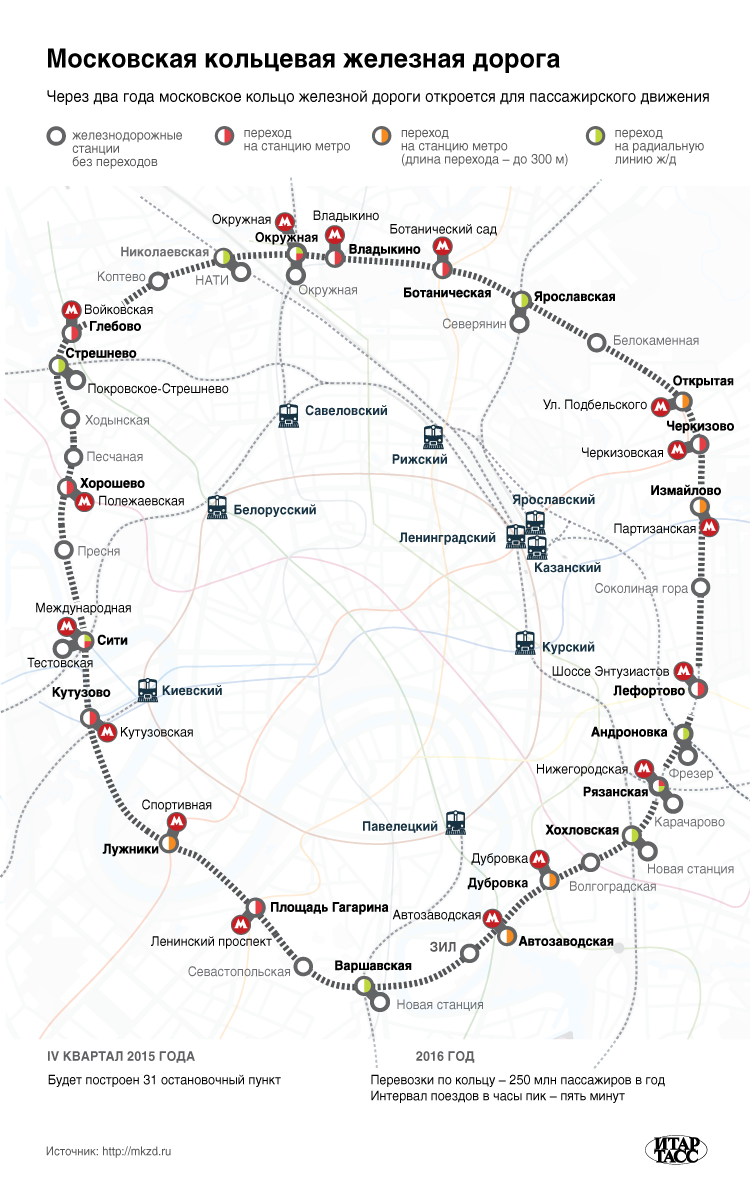 Московская кольцевая железная дорога - Инфографика ТАСС