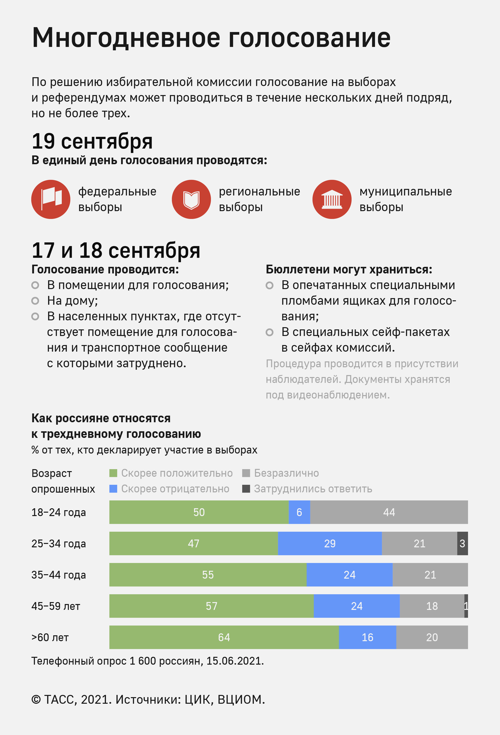 Дистанционное электронное голосование — 2021. Как работает и кто может участвовать