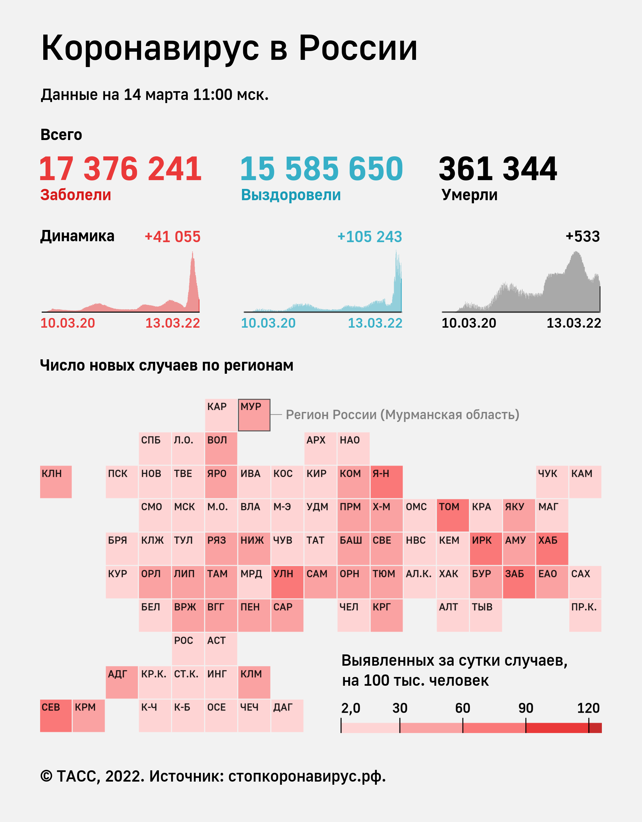 По регионам