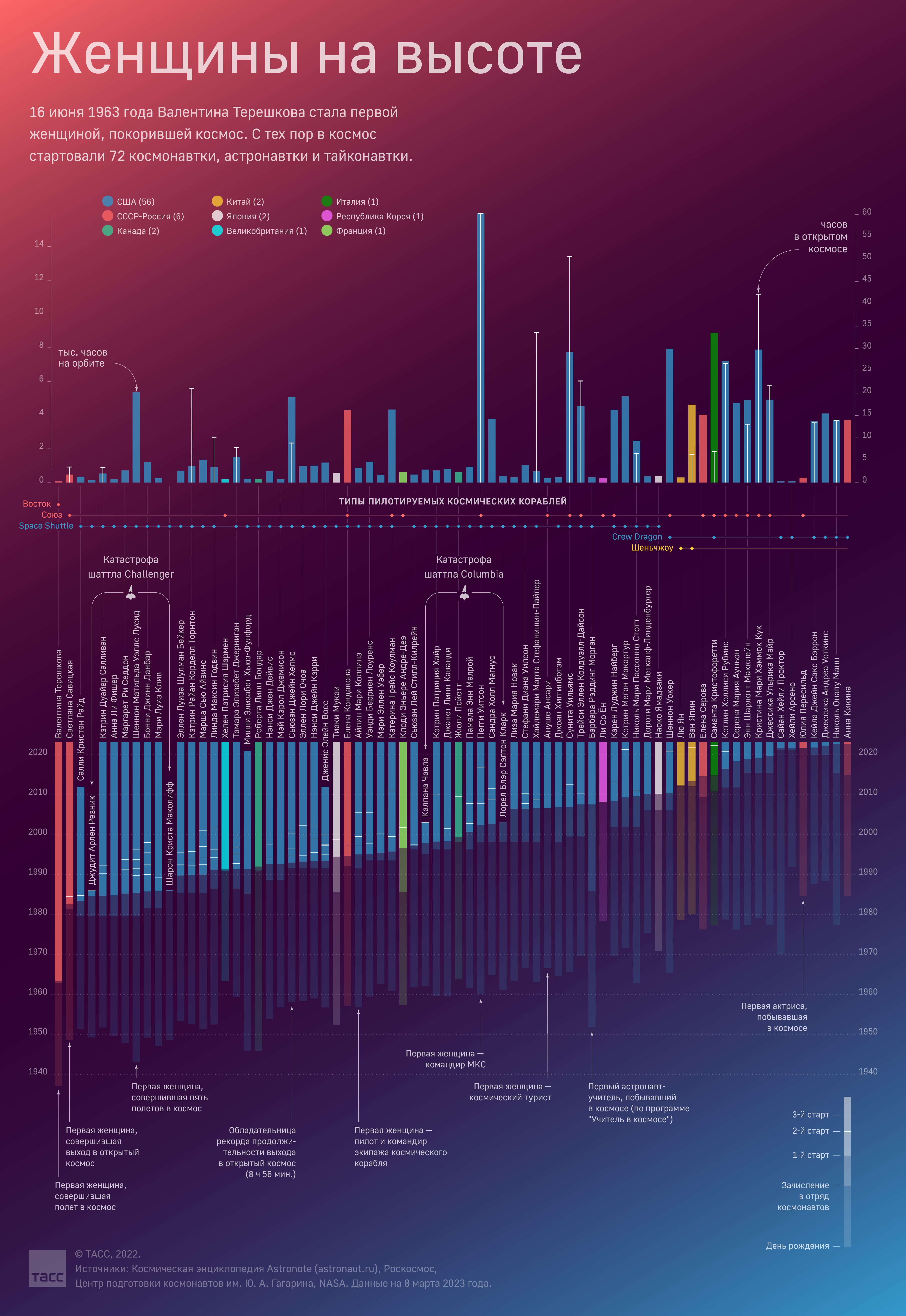 Женщины в космосе