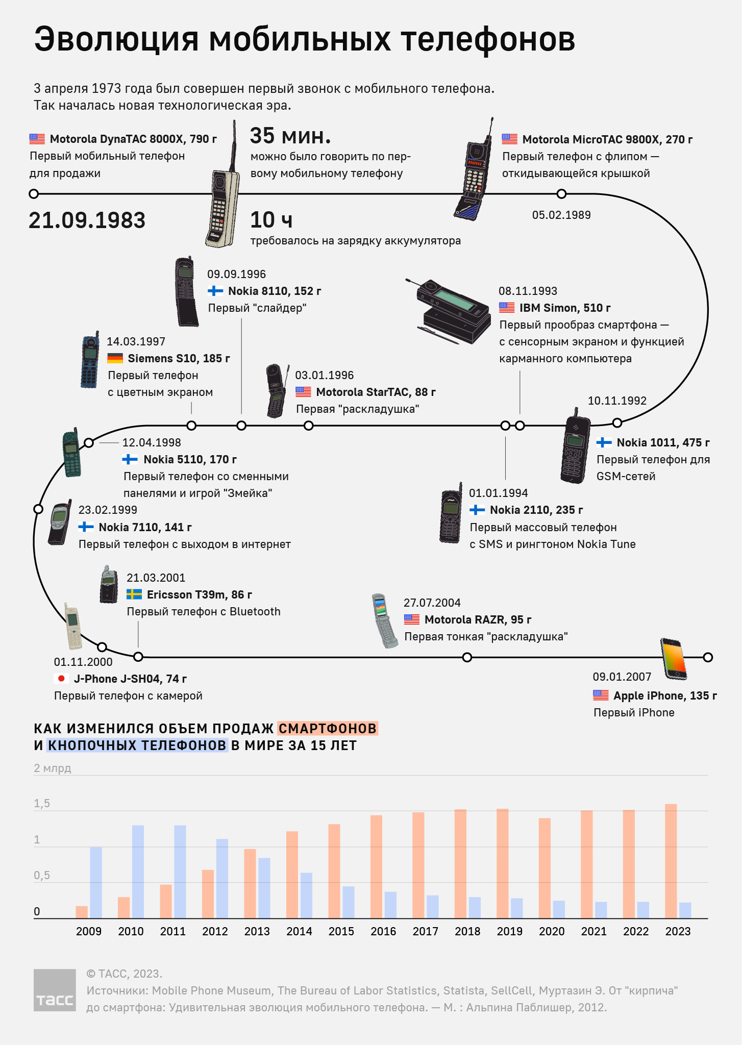 История мобильных телефонов: как "кирпич" стал смартфоном