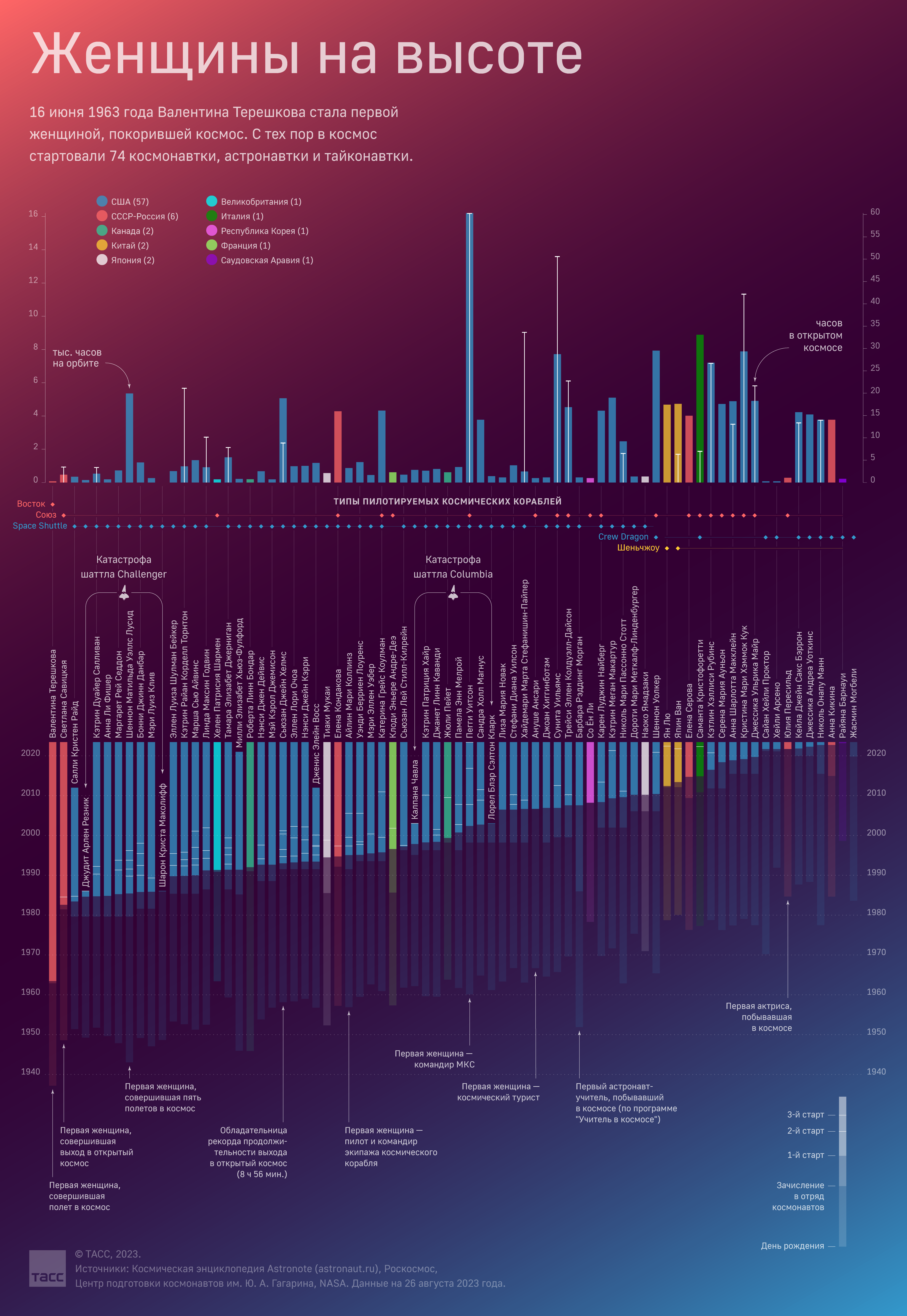 Женщины в космосе - Инфографика ТАСС