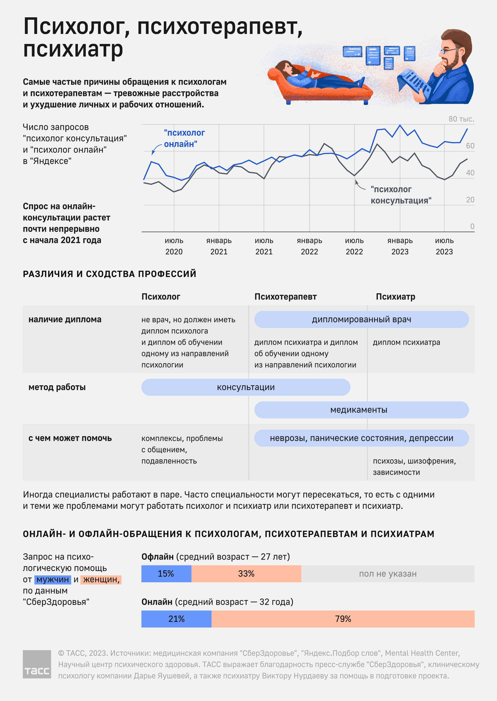 Различия и сходства психологов, психотерапевтов и психиаторов