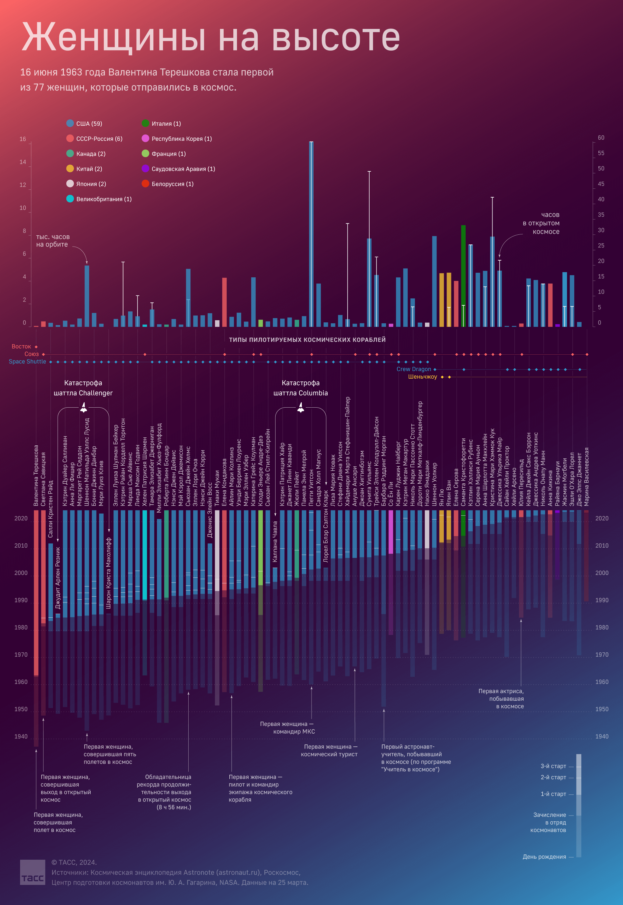 Женщины в космосе - Инфографика ТАСС