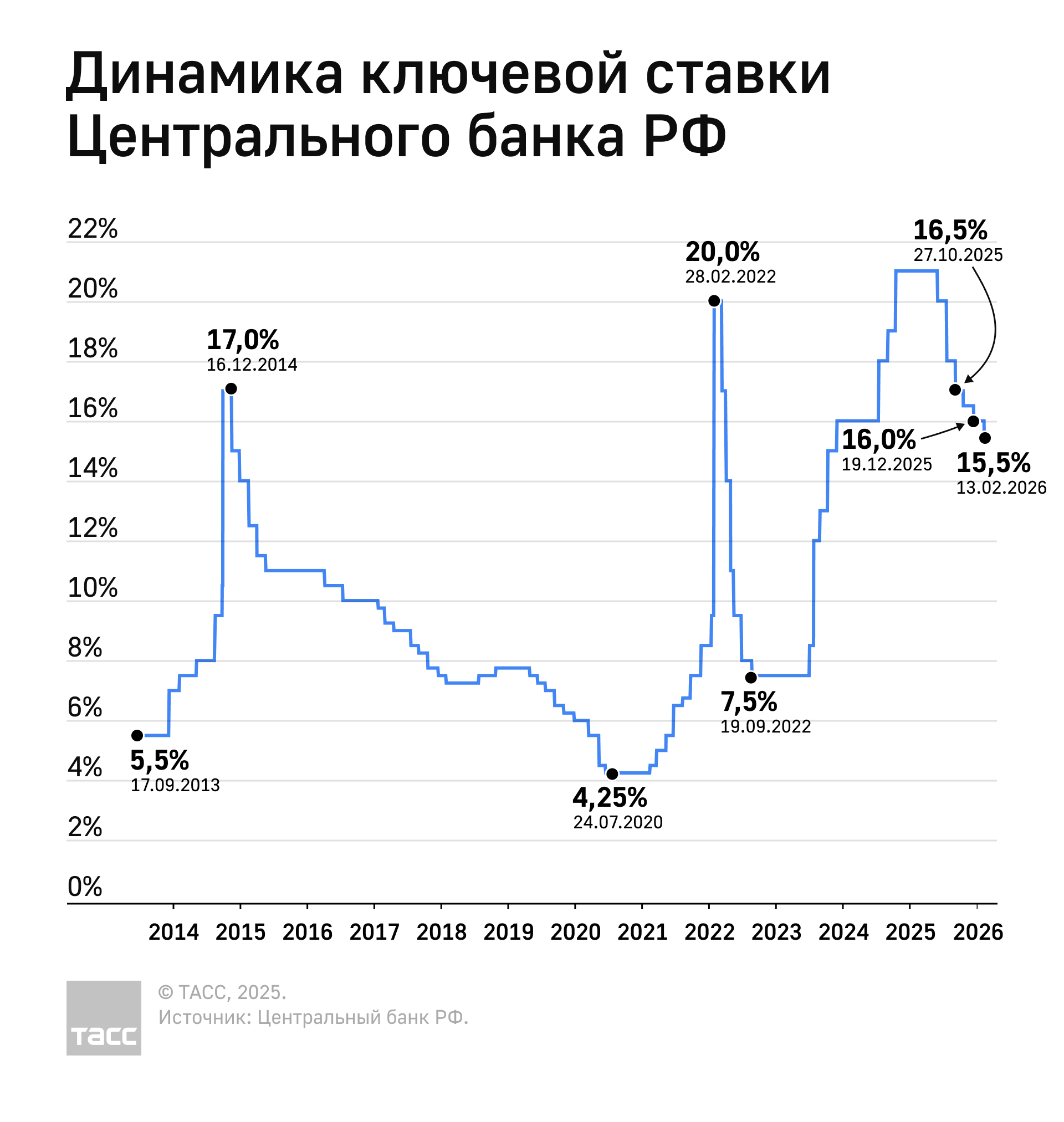 Как меняется ключевая ставка Центробанка
