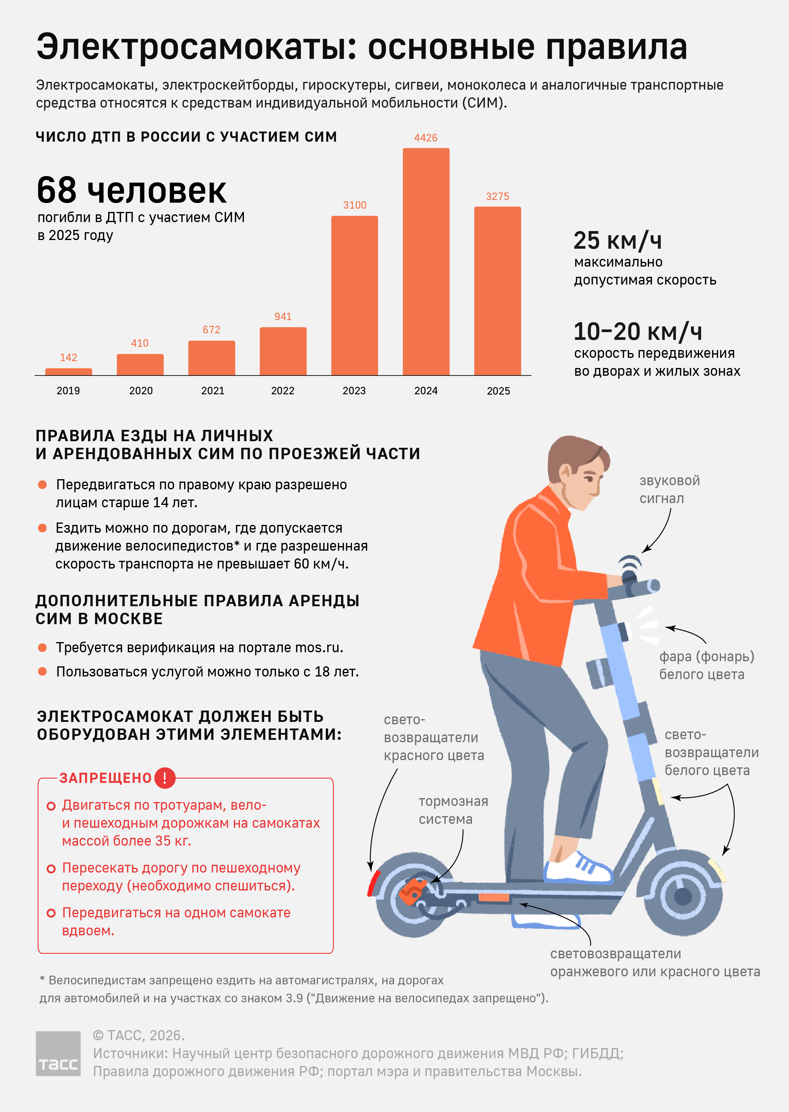 Что должны знать водители электросамокатов