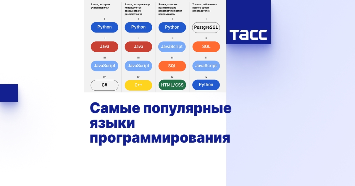 Самые популярные языки программирования