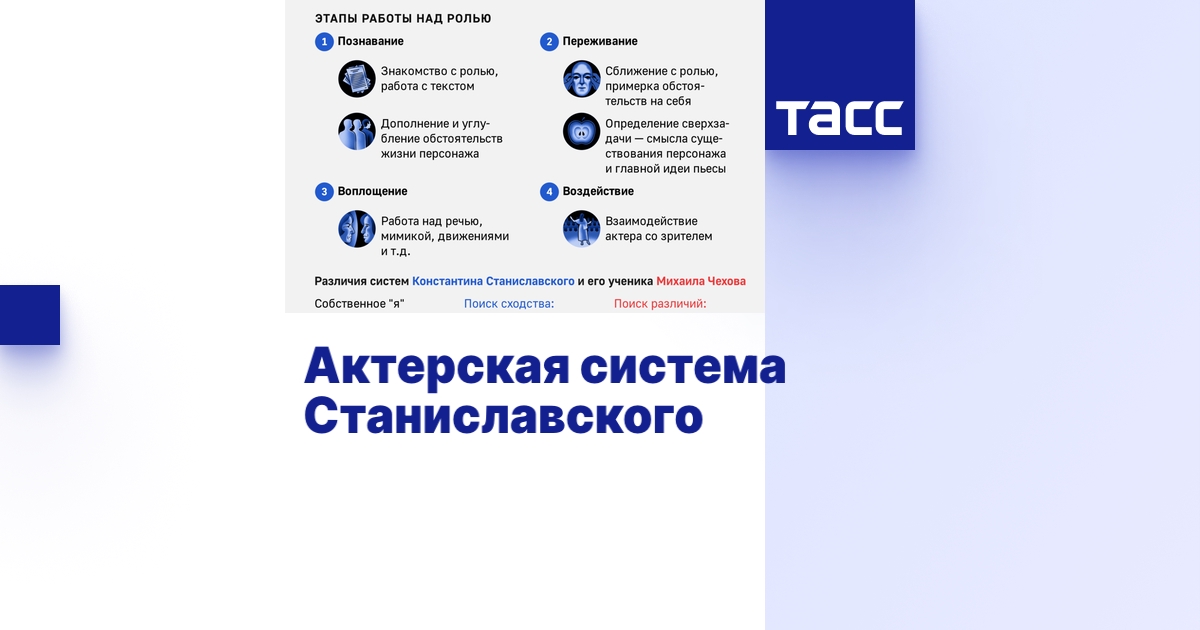 Актерская система Станиславского - Инфографика ТАСС