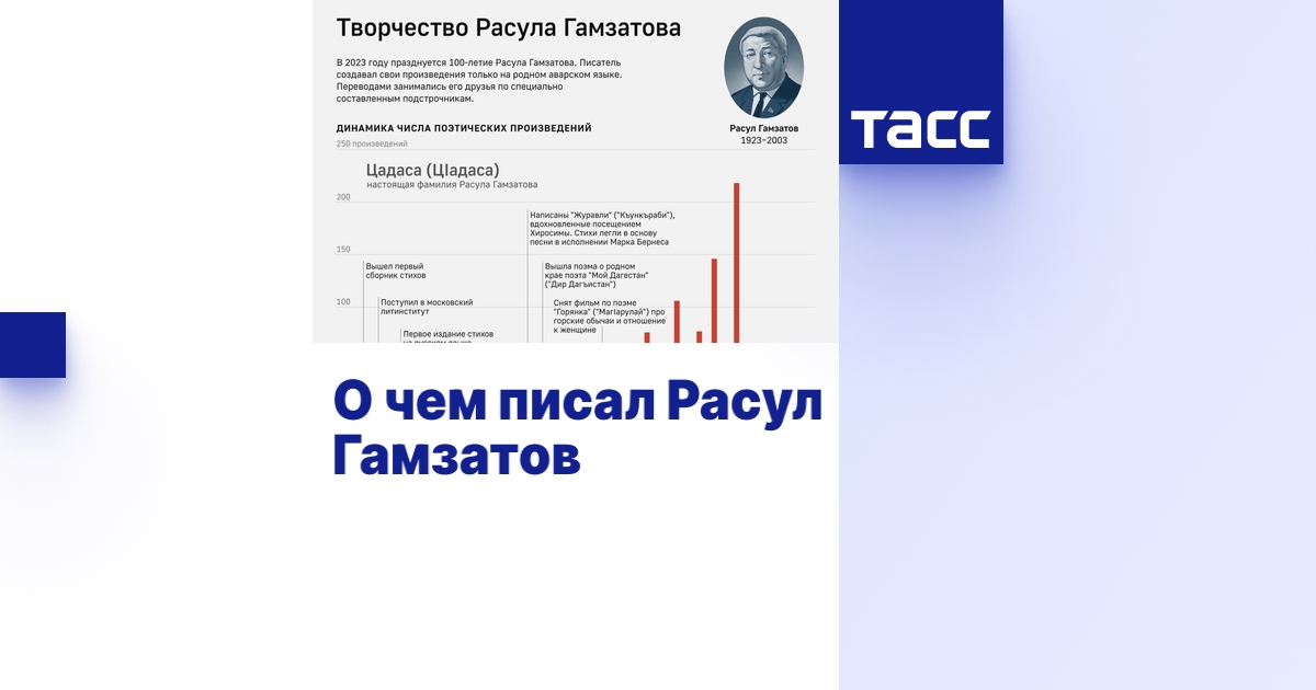О чем писал Расул Гамзатов - Инфографика ТАСС
